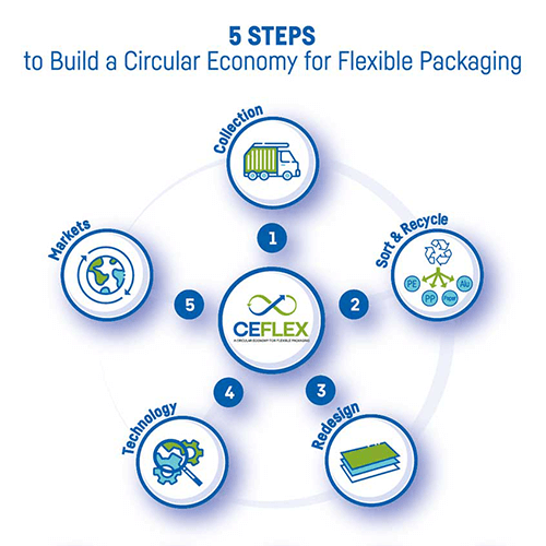 5 STEPS to Build a Circular Economy for Flexible Packaging 2