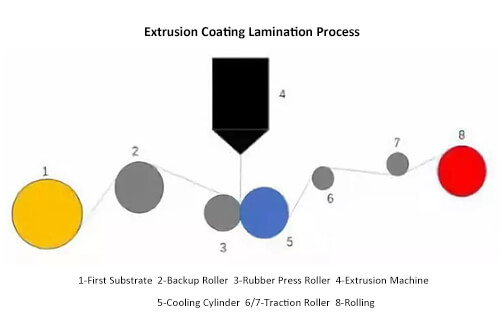 extrusion coating lamination process