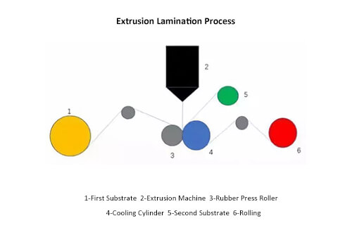 extrusion lamination process