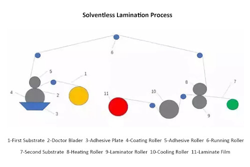 solventless lamination process