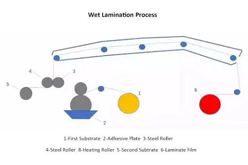 wet lamination process