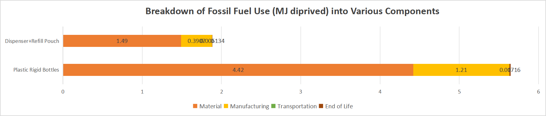 Breakdown of Fossil Fuel Use (MJ deprived) into Various Componenet