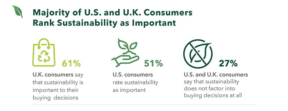 consumers rank sustainability as important