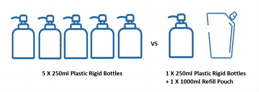 plastic rigid bottles vs dispenser+refill pouch