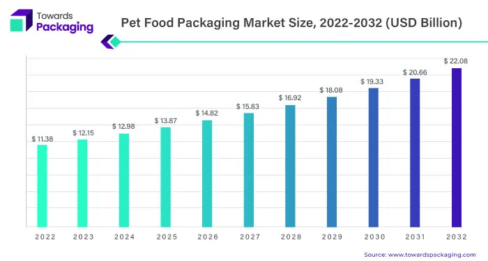 pet food packaging market size