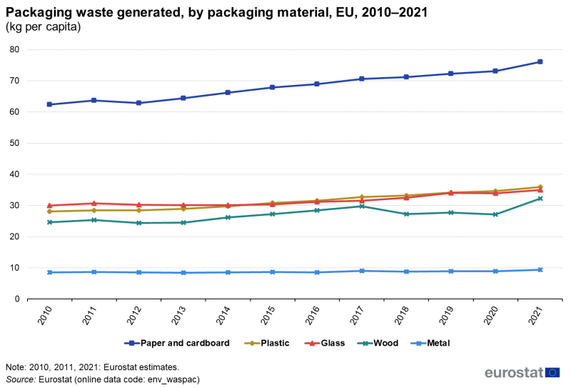 Packaging waste generated by packaging material EU 2010–2021
