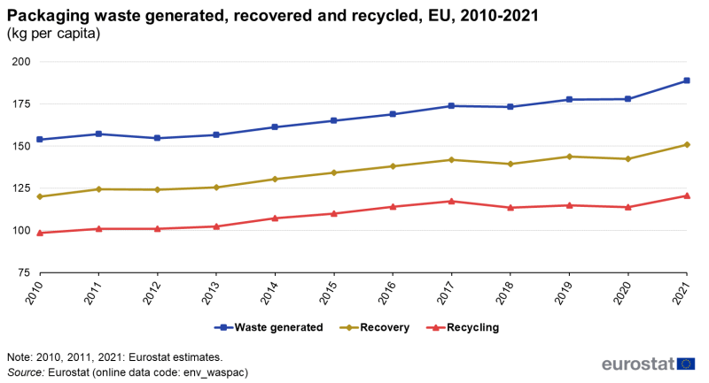 Packaging waste generated recovered and recycled EU 2010-2021