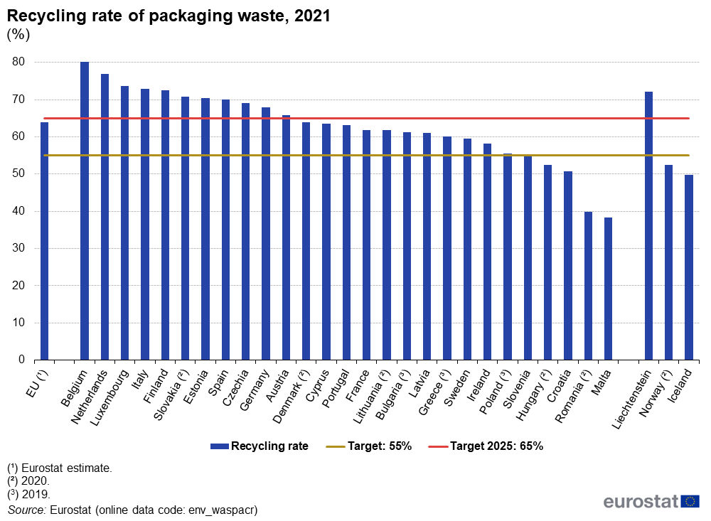 Recycling rate of packaging waste 2021