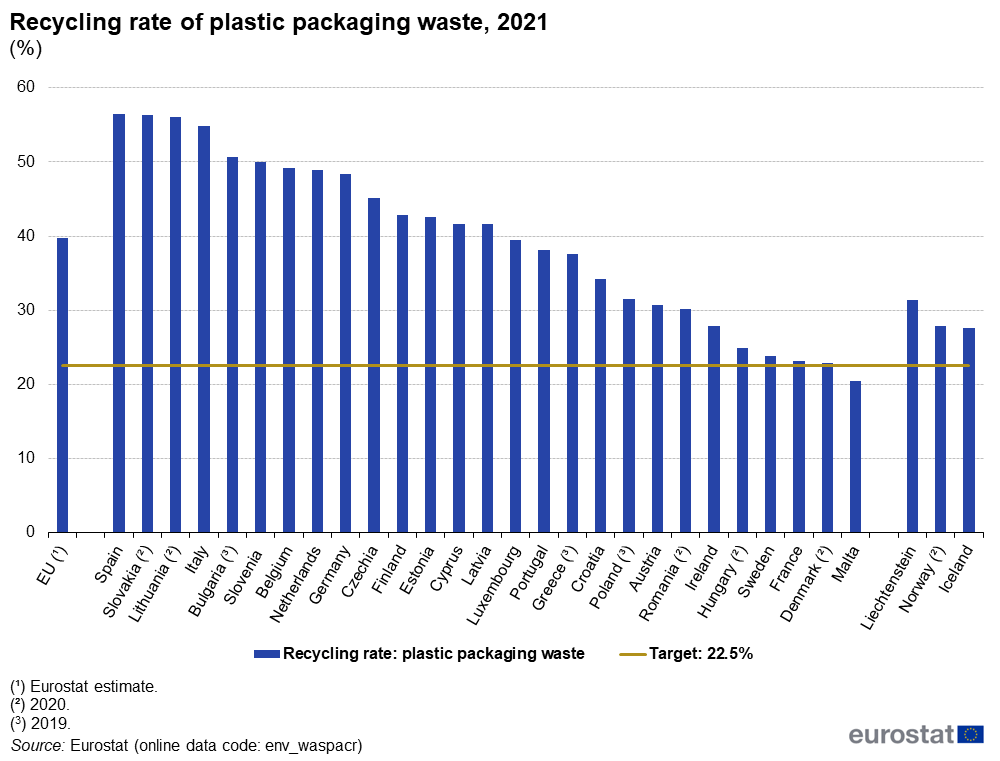 Recycling rate of plastic packaging waste 2021