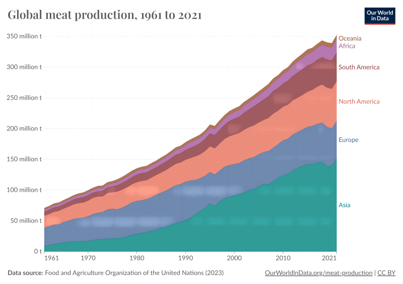 global meat production
